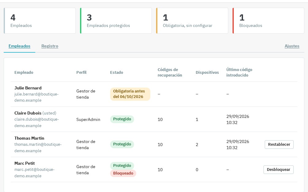 Panel de un superadministrador: 4 empleados, 3 de ellos protegidos, una configuración obligatoria pendiente, un empleado bloqueado, con los botones Restablecer y Desbloquear