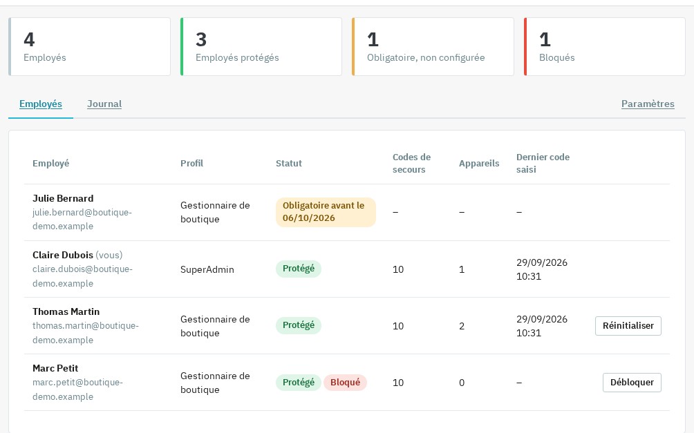 Tableau de bord d’un super-administrateur : 4 employés dont 3 protégés, une configuration obligatoire en attente, un employé bloqué, avec les boutons Réinitialiser et Débloquer