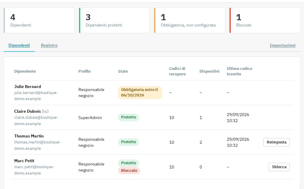Dashboard di un super amministratore: 4 dipendenti di cui 3 protetti, una configurazione obbligatoria in sospeso, un dipendente bloccato, con i pulsanti Reimposta e Sblocca