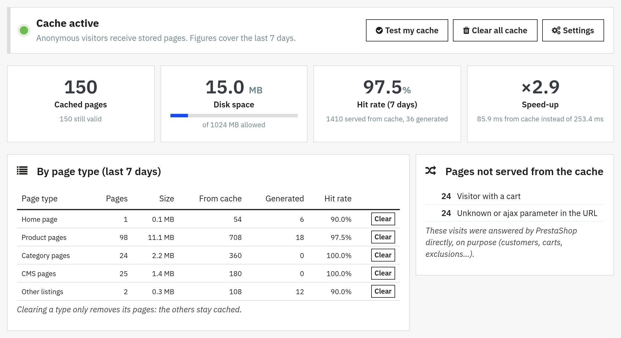 Cache Pro dashboard: cache active banner, stored pages, hit rate, speed-up, pages by type and the reasons why visits skipped the cache