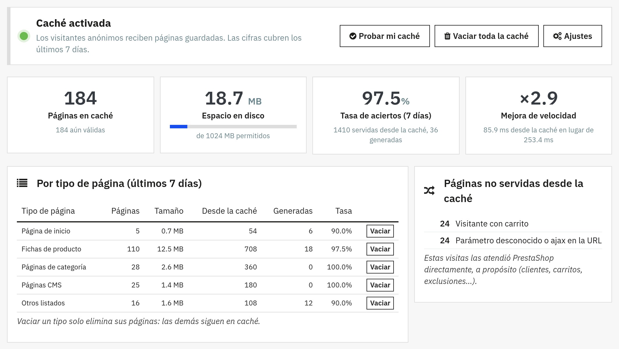 Panel de Cache Pro: banner «Caché activada», páginas guardadas, tasa de aciertos, mejora de velocidad, páginas por tipo y motivos por los que algunas visitas no usaron la caché