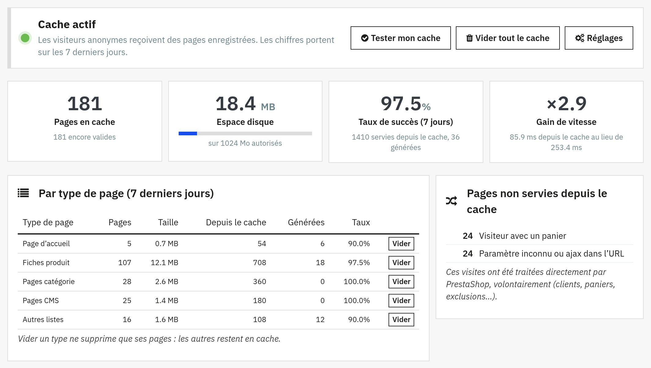 Tableau de bord de Cache Pro : bandeau « Cache actif », pages enregistrées, taux de succès, gain de vitesse, pages par type et raisons pour lesquelles des visites n’ont pas utilisé le cache