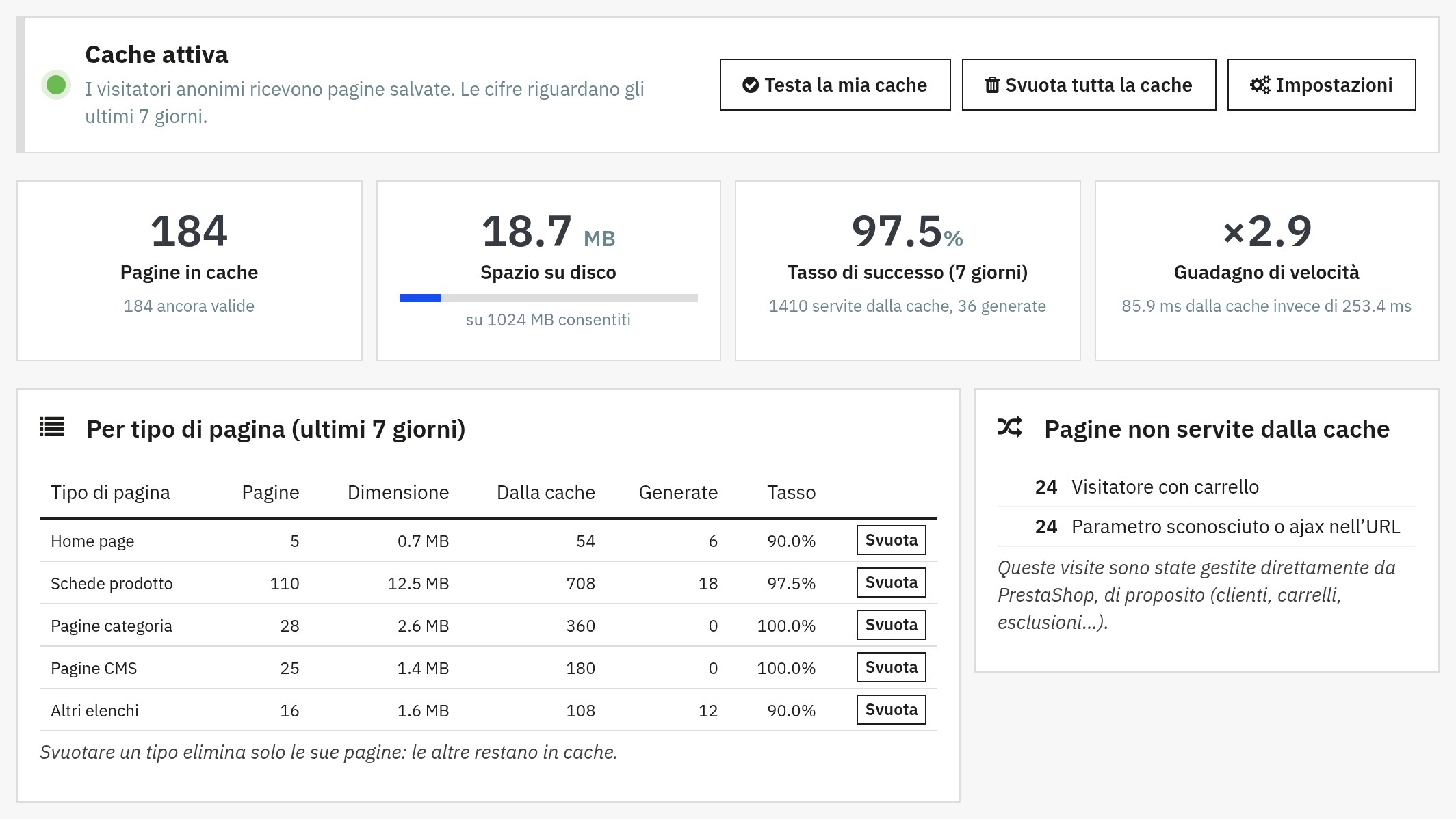 Dashboard di Cache Pro: banner «Cache attiva», pagine salvate, tasso di successo, guadagno di velocità, pagine per tipo e motivi per cui alcune visite non hanno usato la cache