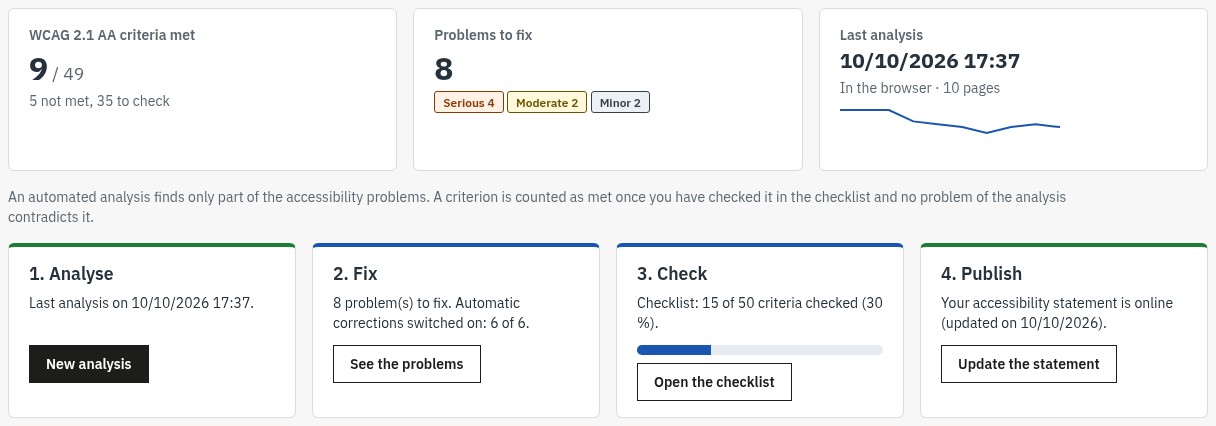 Overview of the EAA Accessibility Checker module in the PrestaShop back office: WCAG 2.1 AA criteria met, problems to fix by severity, last analysis and the four steps Analyse, Fix, Check, Publish.