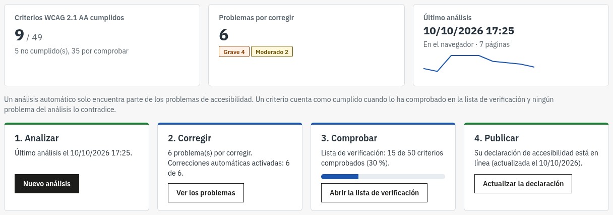 Resumen del módulo EAA Accessibility Checker en el back office de PrestaShop: criterios WCAG 2.1 AA cumplidos, problemas por corregir por gravedad, último análisis y los cuatro pasos Analizar, Corregir, Comprobar, Publicar.