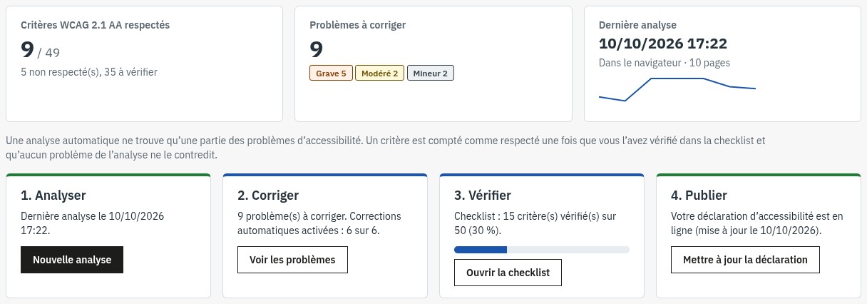 Vue d’ensemble du module EAA Accessibility Checker dans le back-office PrestaShop : critères WCAG 2.1 AA respectés, problèmes à corriger par gravité, dernière analyse et les quatre étapes Analyser, Corriger, Vérifier, Publier.