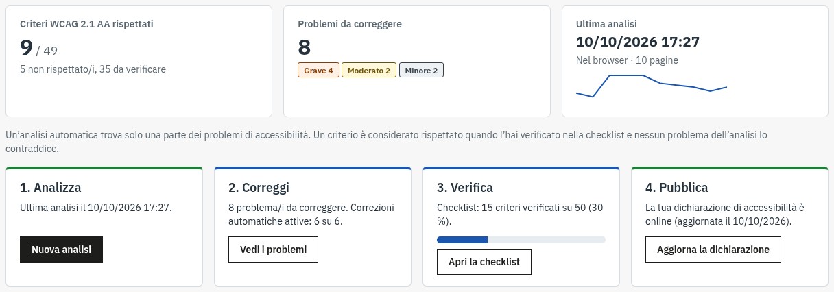 Panoramica del modulo EAA Accessibility Checker nel back office di PrestaShop: criteri WCAG 2.1 AA rispettati, problemi da correggere per gravità, ultima analisi e i quattro passi Analizza, Correggi, Verifica, Pubblica.