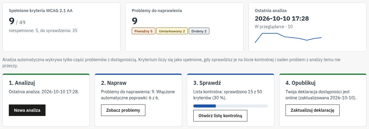 Przegląd modułu EAA Accessibility Checker w panelu PrestaShop: spełnione kryteria WCAG 2.1 AA, problemy do naprawienia według wagi, ostatnia analiza i cztery kroki Analizuj, Napraw, Sprawdź, Opublikuj.