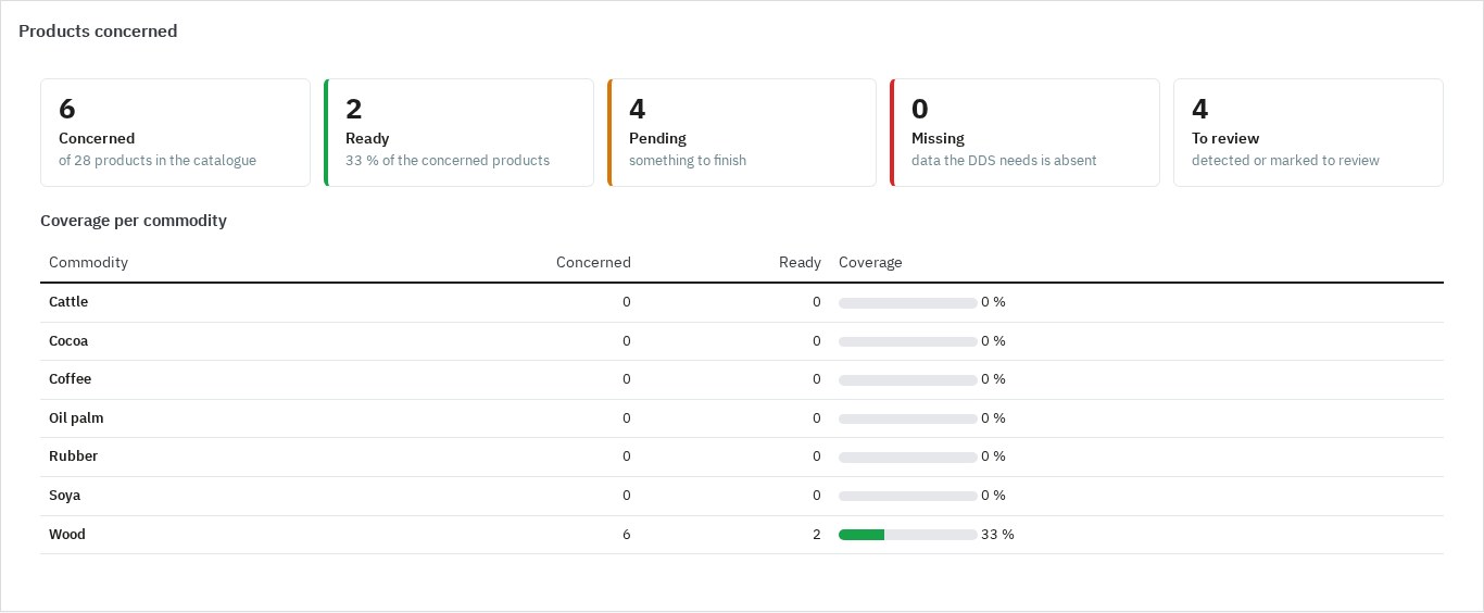 EUDR dashboard in the PrestaShop back office: products concerned, ready, pending and missing, and coverage per commodity.