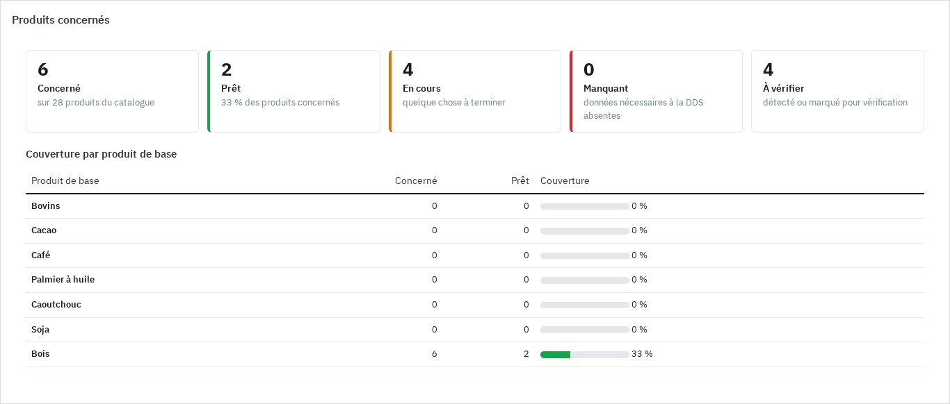 Tableau de bord EUDR dans le back-office PrestaShop : produits concernés, prêts, en cours et manquants, et couverture par matière.