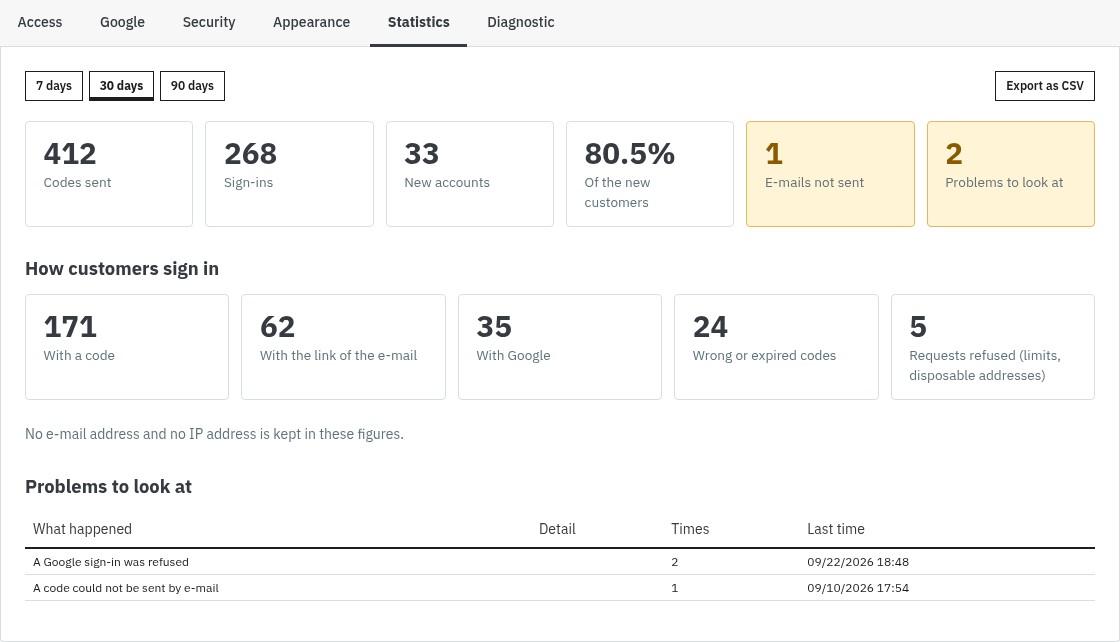 Statistics tab of the back office: codes sent, sign-ins by code, link and Google, new accounts and the share of new customers, with a CSV export.