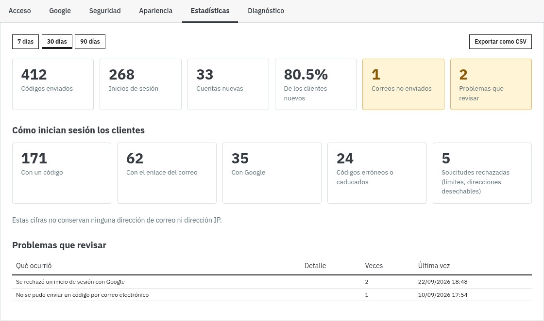 Pestaña Estadísticas del back office: códigos enviados, inicios de sesión con código, con enlace y con Google, cuentas nuevas y proporción de clientes nuevos, con una exportación CSV.