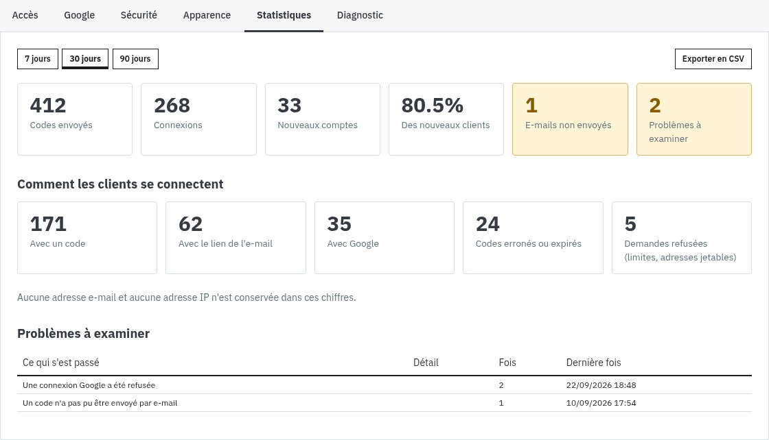 Onglet Statistiques du back-office : codes envoyés, connexions par code, par lien et par Google, nouveaux comptes et part des nouveaux clients, avec un export CSV.