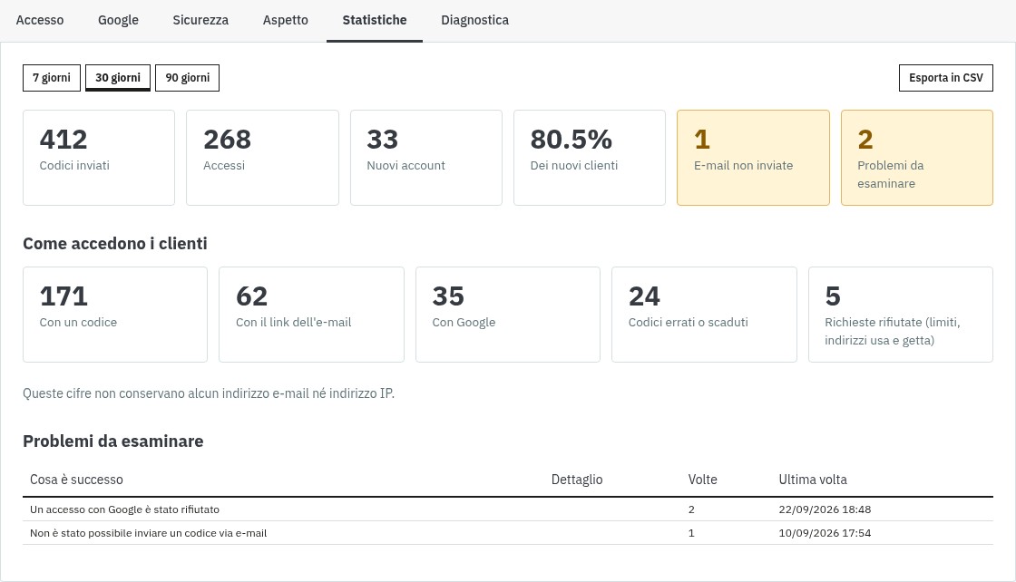 Scheda Statistiche del back office: codici inviati, accessi con codice, con link e con Google, nuovi account e quota dei nuovi clienti, con un’esportazione CSV.