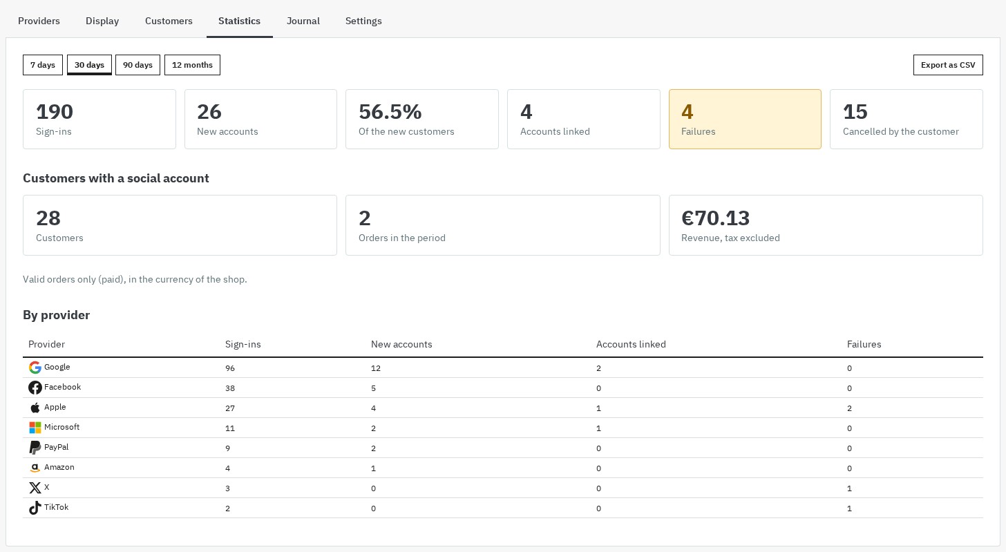 Statistics page over 30 days: sign-ins, new accounts, share of new customers, failures, orders and revenue of customers with a social account, detail by provider