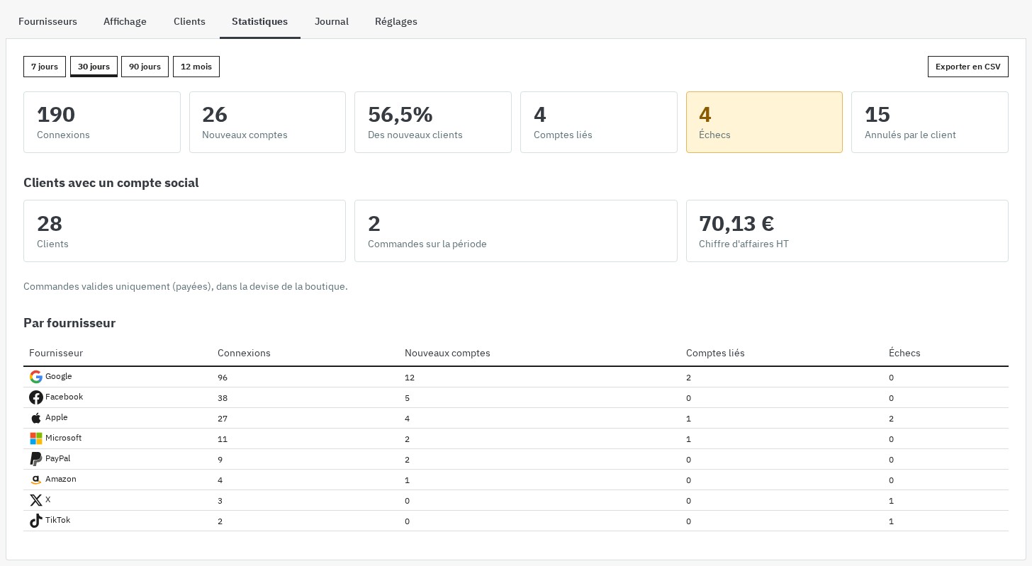 Page Statistiques sur 30 jours : connexions, nouveaux comptes, part des nouveaux clients, échecs, commandes et chiffre d'affaires des clients avec un compte social, détail par fournisseur