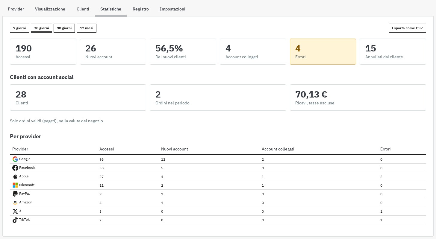 Pagina Statistiche a 30 giorni: accessi, nuovi account, quota dei nuovi clienti, errori, ordini e ricavi dei clienti con un account social, dettaglio per provider