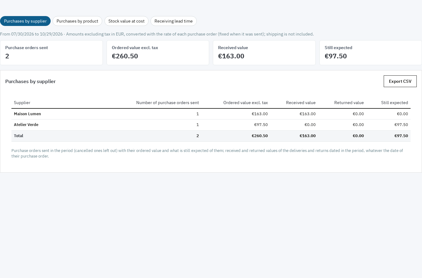 Purchases by supplier report over a period, with ordered, received, returned and outstanding value